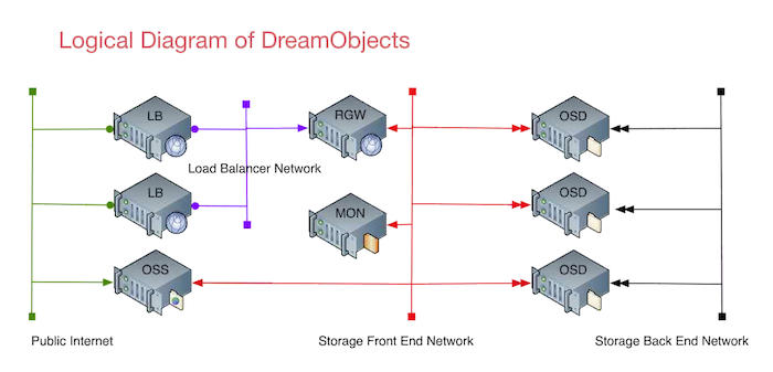 Logical Diagram of DreamObjects