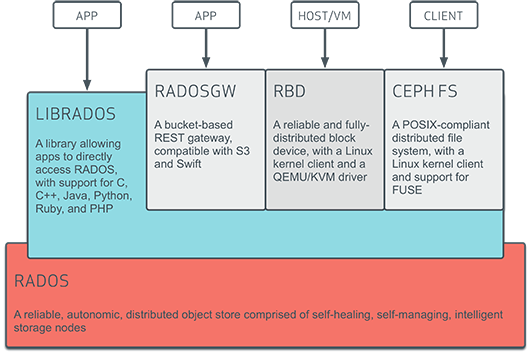 Ceph Architecture