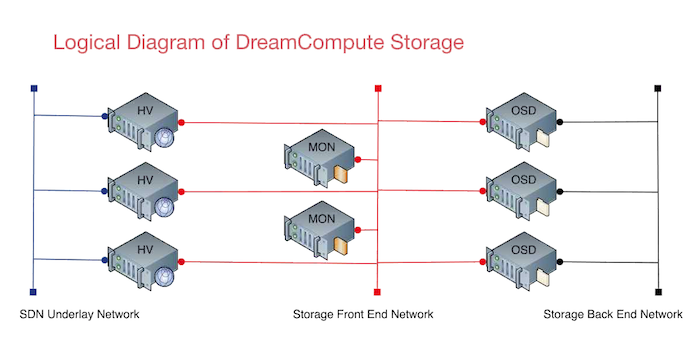 Logical Diagram of DreamCompute