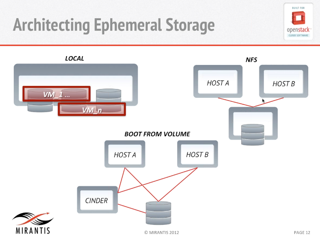 Architecting Ephemeral Storage