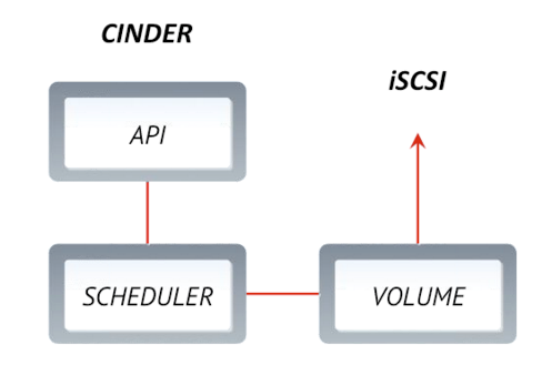 Architecting Persistent Storage